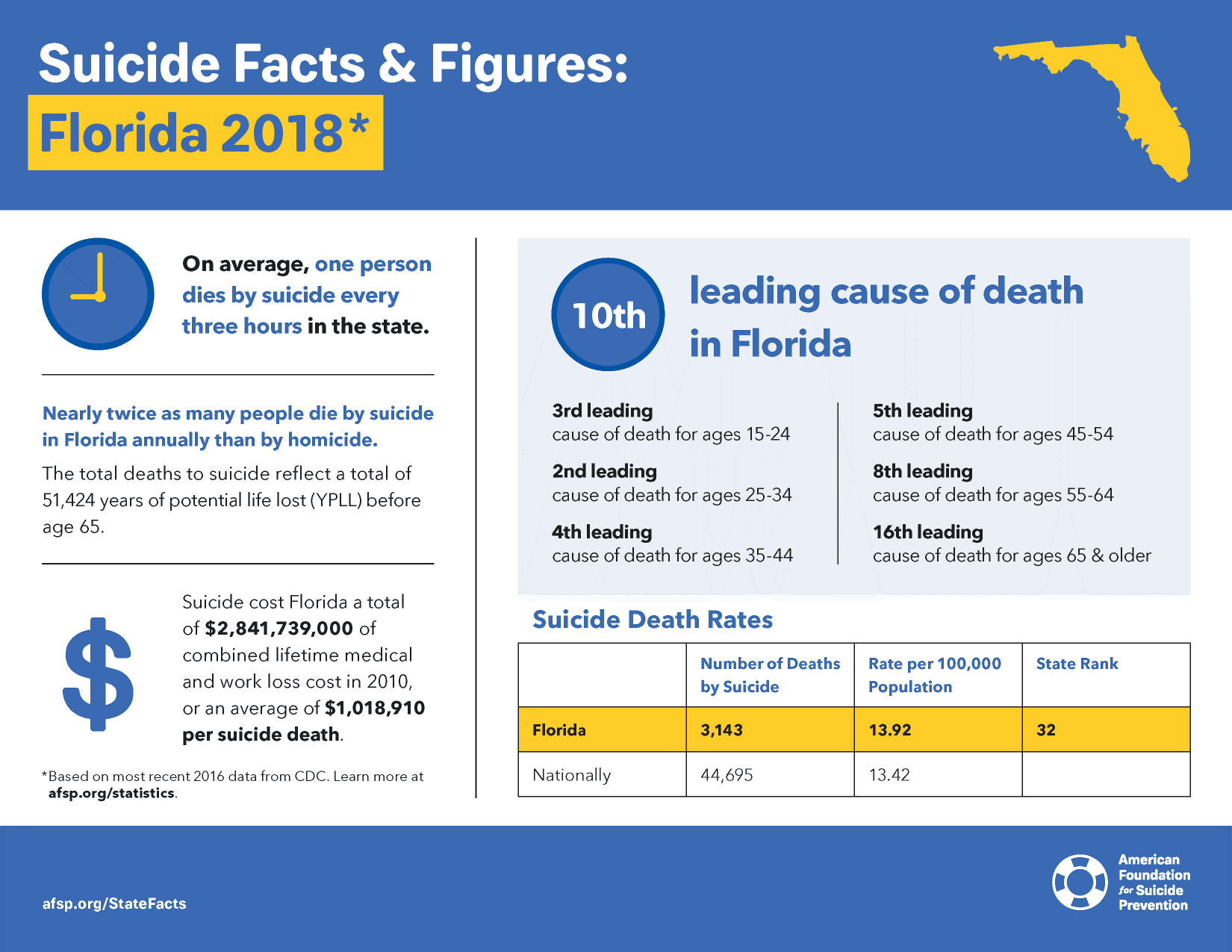 Suicide Facts & Figures